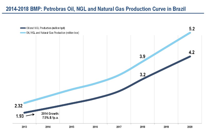 2030 STRATEGIC PLAN – Petrobras – slide 14