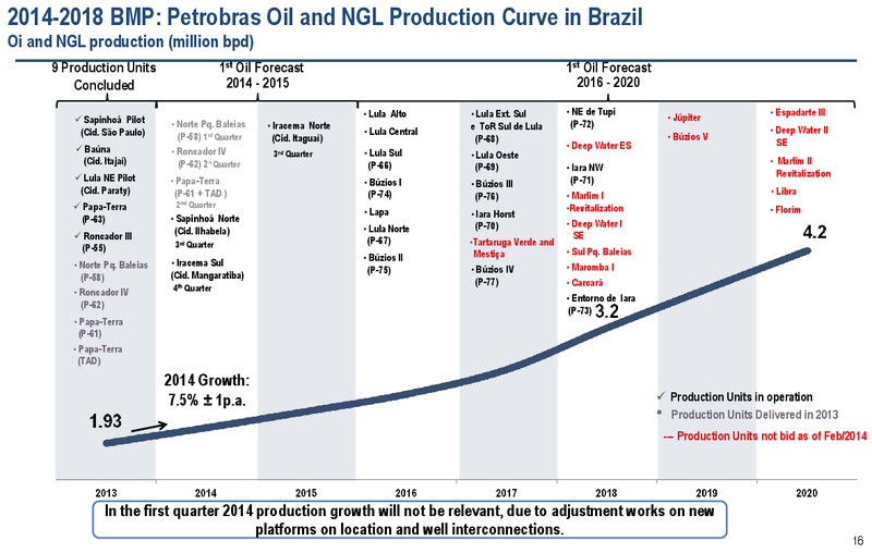 2030 STRATEGIC PLAN – Petrobras – slide 15