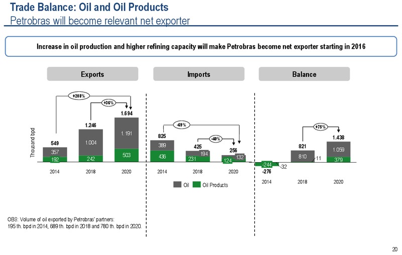 2030 STRATEGIC PLAN – Petrobras – slide 19