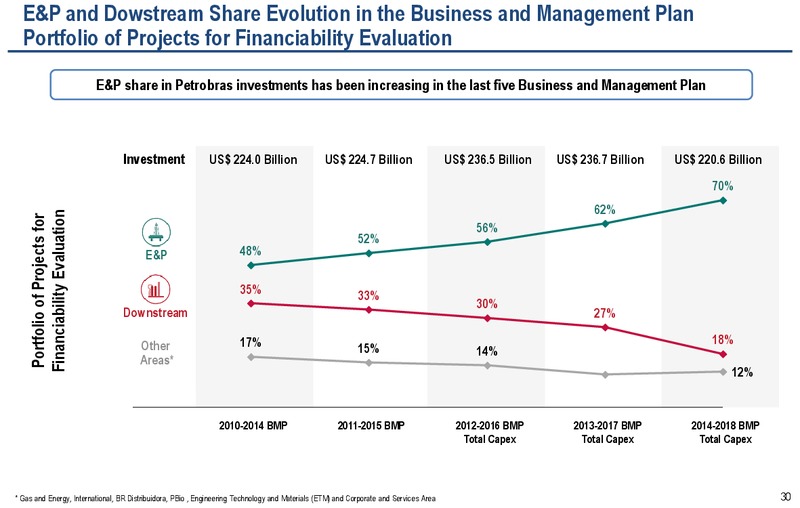 2030 STRATEGIC PLAN – Petrobras – slide 29