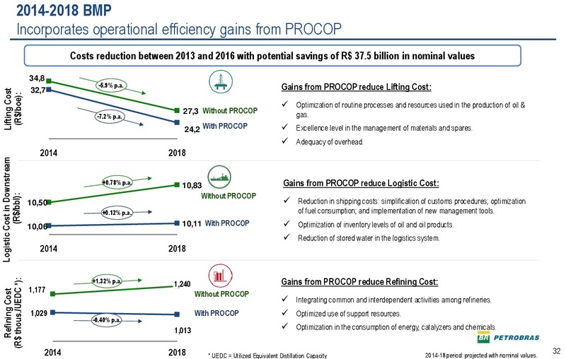 2030 STRATEGIC PLAN – Petrobras – slide 31