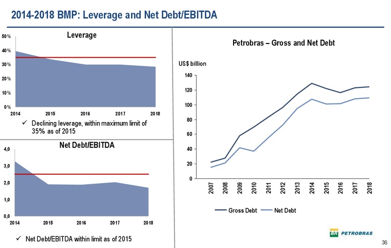 2030 STRATEGIC PLAN – Petrobras – slide 35
