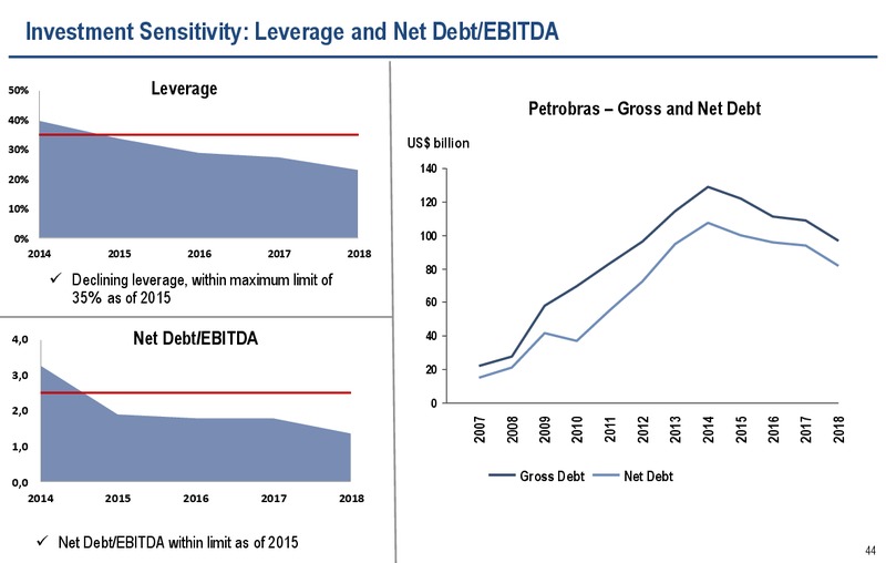 2030 STRATEGIC PLAN – Petrobras – slide 43