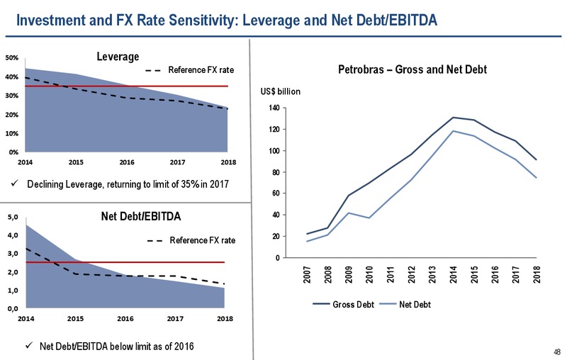 2030 STRATEGIC PLAN – Petrobras – slide 47