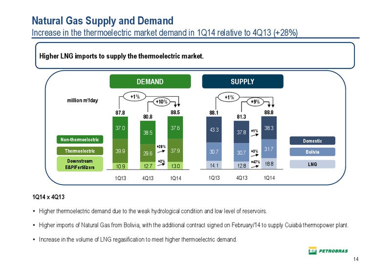 Q1 2014 RESULTS – Petrobras – slide 13