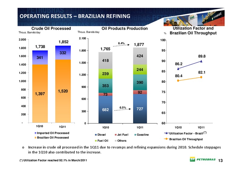 Q1 2011 EARNINGS CALL – Petrobras – slide 12