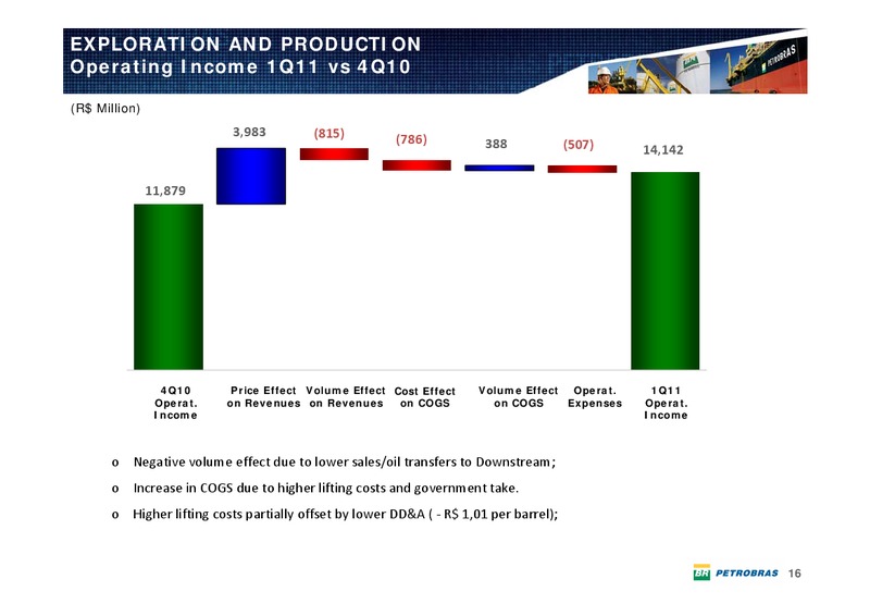 Q1 2011 EARNINGS CALL – Petrobras – slide 15