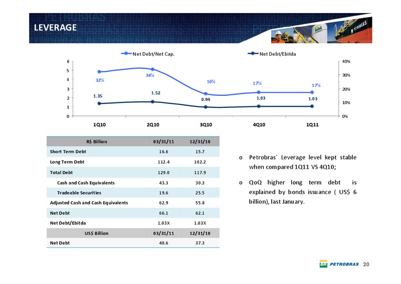Q1 2011 EARNINGS CALL – Petrobras – slide 19