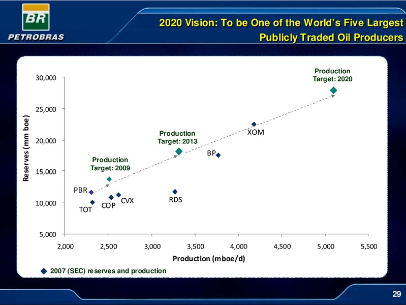 MAY 2009 CORPORATE PRESENTATION – Petrobras – slide 29
