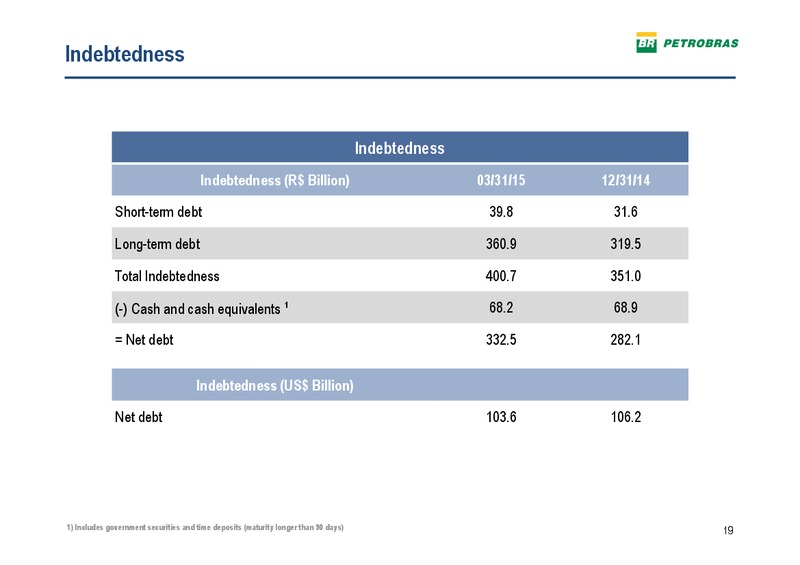 Q1 2015 CONFERENCE CALL – Petrobras – slide 18