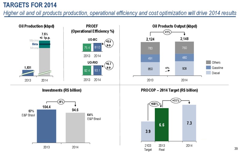 JUNE 2014 CORPORATE PRESENTATION – Petrobras – slide 38