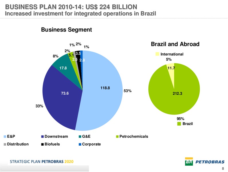 2010 2014 BUSINESS PLAN – Petrobras – slide 7