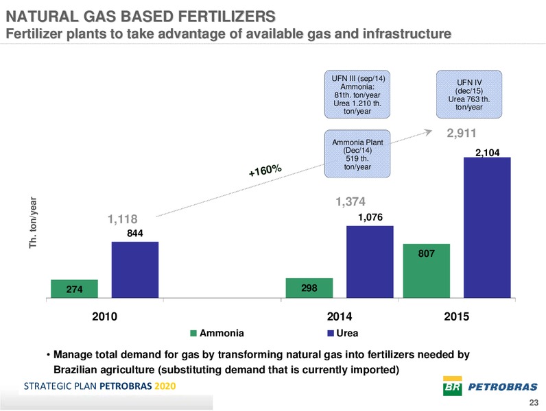 2010 2014 BUSINESS PLAN – Petrobras – slide 22