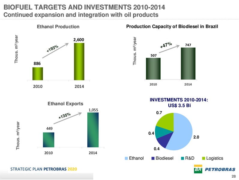 2010 2014 BUSINESS PLAN – Petrobras – slide 27