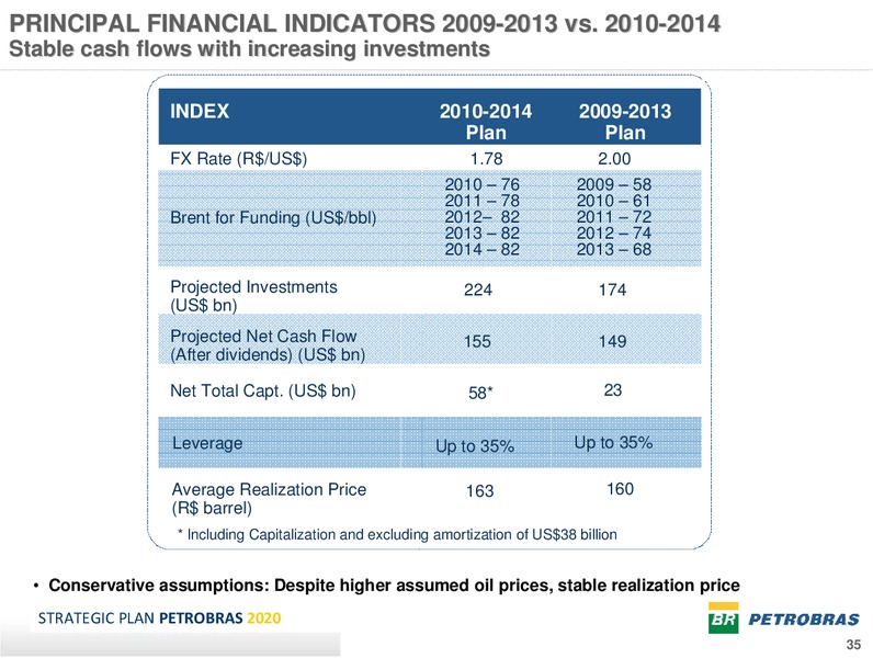2010 2014 BUSINESS PLAN – Petrobras – slide 34