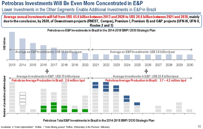Strategic Plan – Petrobras – slide 10
