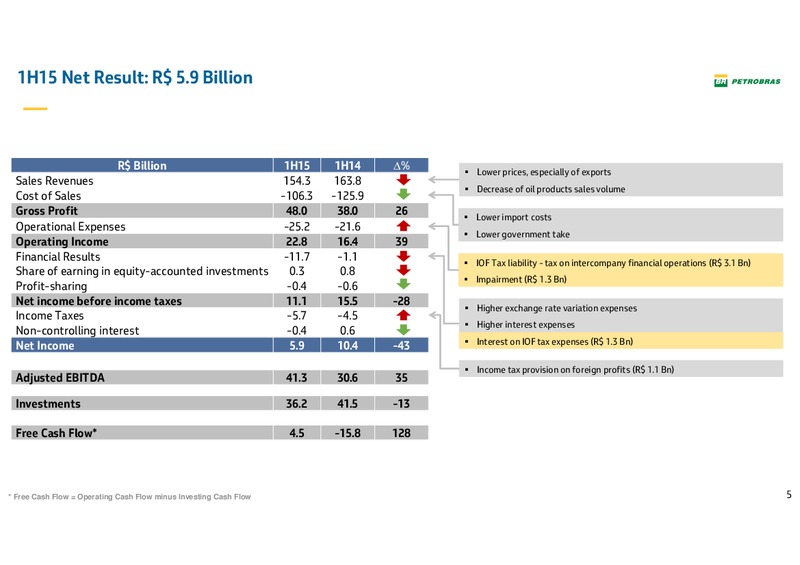 Q2 2015 Earnings Call – Petrobras – slide 4