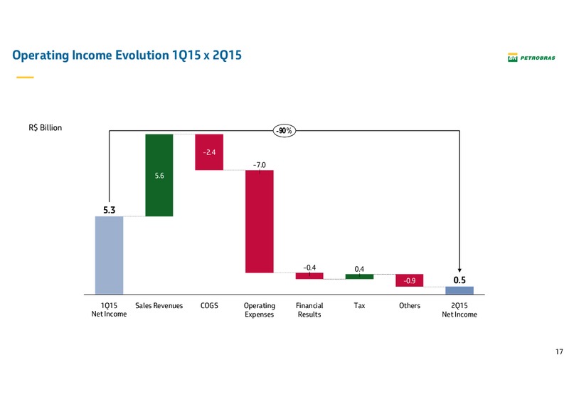 Q2 2015 Earnings Call – Petrobras – slide 16