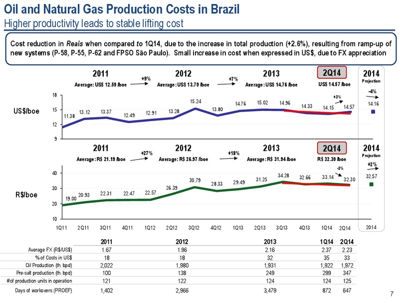 Operational and Financial Results – Petrobras – slide 6