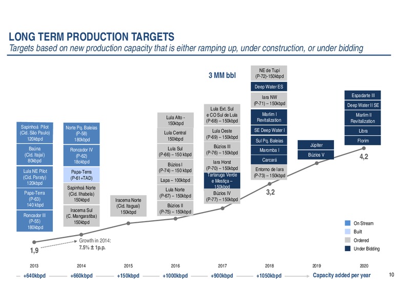 THE ENERCOM OIL GAS CONFERENCE – Petrobras – slide 9