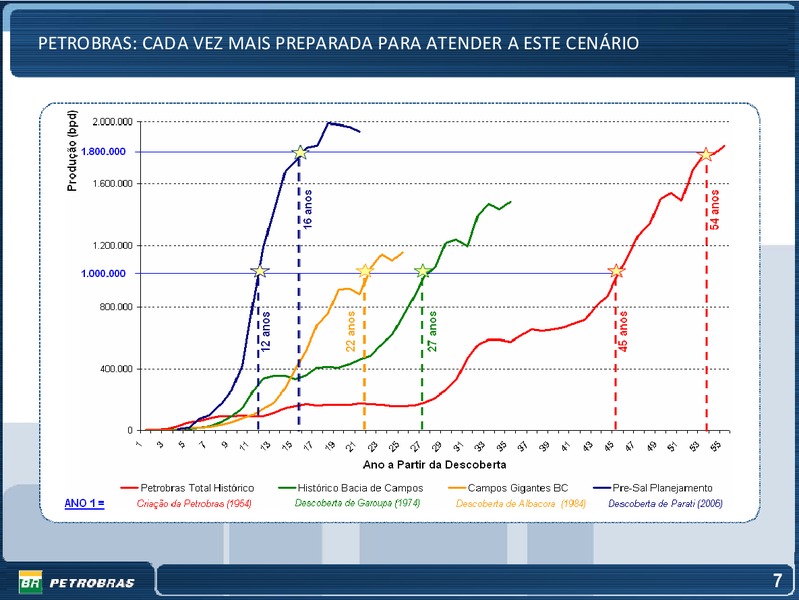 OCTOBER 2009 INVESTOR PRESENTATION – Petrobras – slide 7