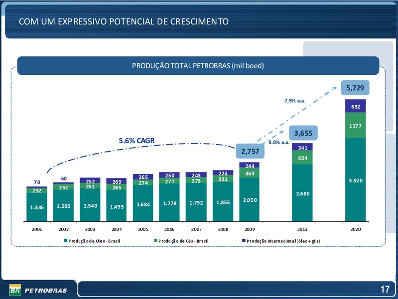 OCTOBER 2009 INVESTOR PRESENTATION – Petrobras – slide 17