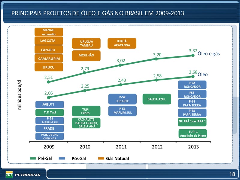 OCTOBER 2009 INVESTOR PRESENTATION – Petrobras – slide 18