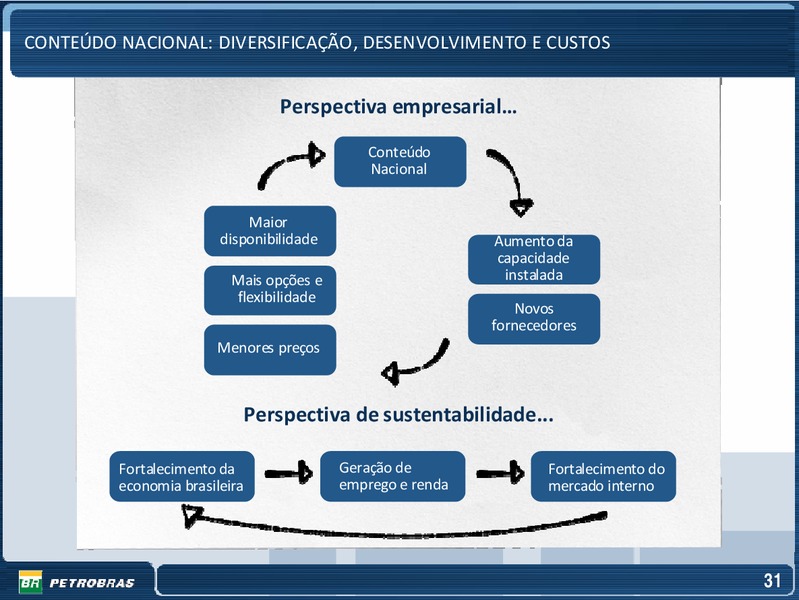 OCTOBER 2009 INVESTOR PRESENTATION – Petrobras – slide 31