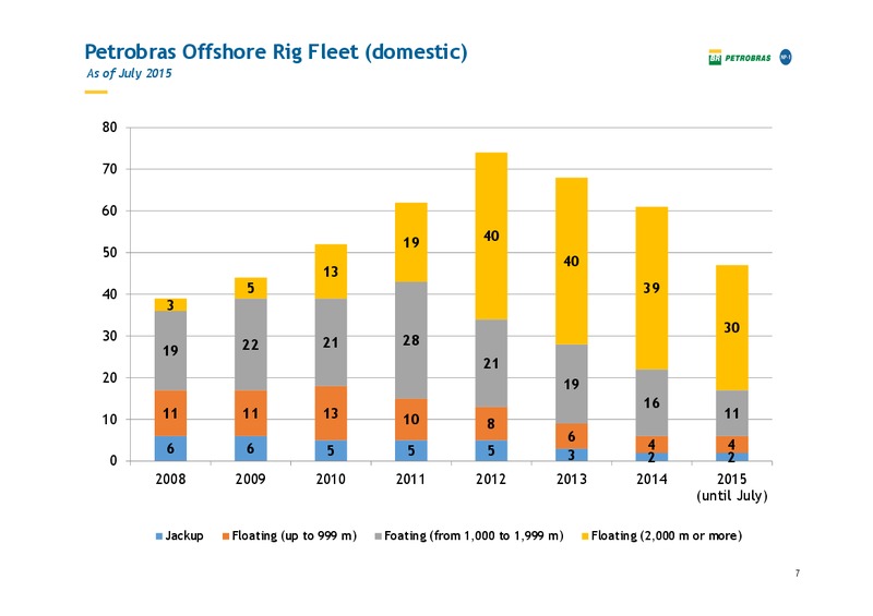 Pactual Conference – Petrobras – slide 6