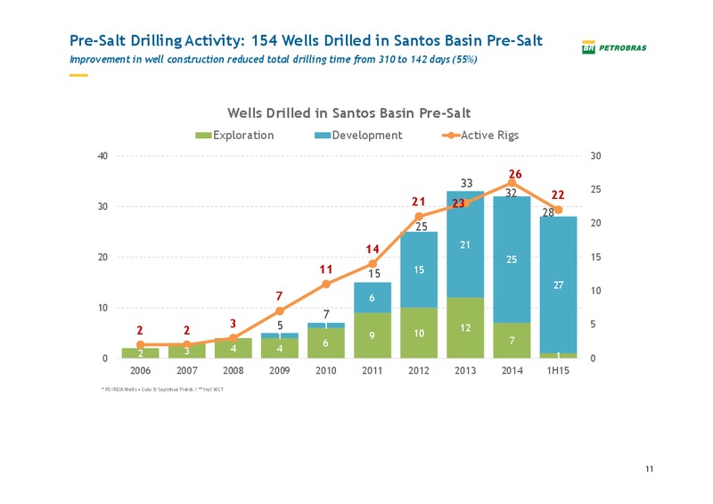 Pactual Conference – Petrobras – slide 10