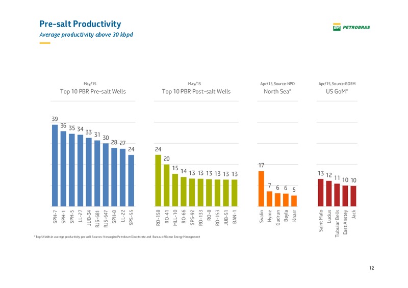 Pactual Conference – Petrobras – slide 11