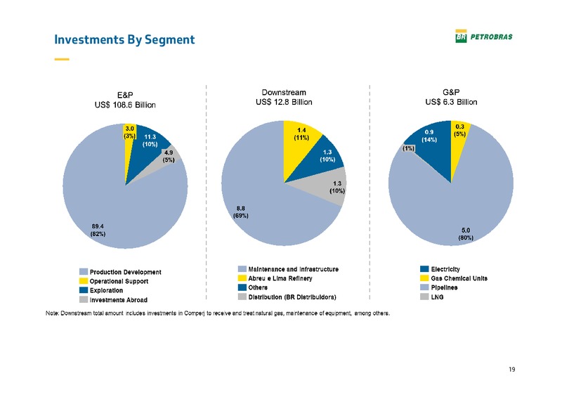 Pactual Conference – Petrobras – slide 18