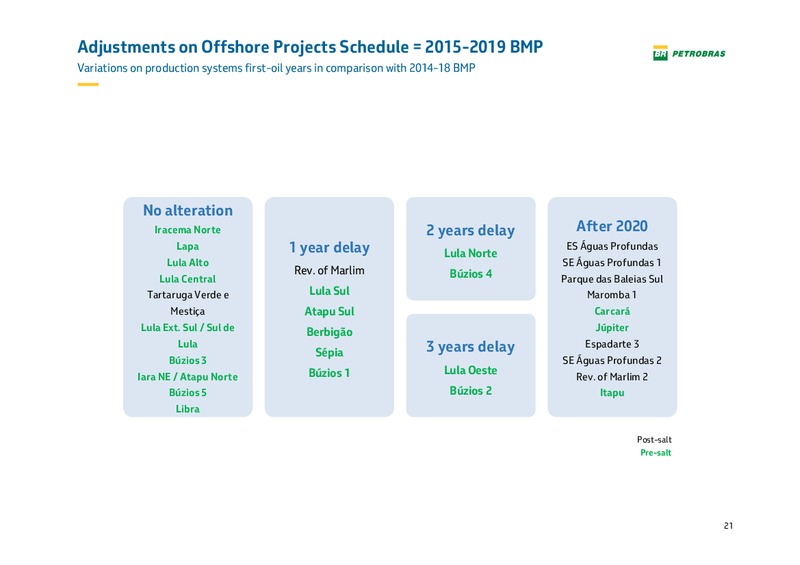 Pactual Conference – Petrobras – slide 20