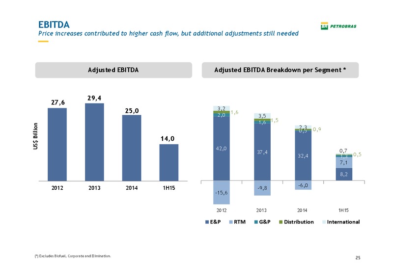 Pactual Conference – Petrobras – slide 24