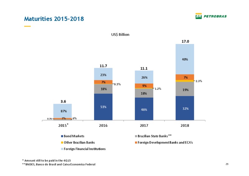 Pactual Conference – Petrobras – slide 28