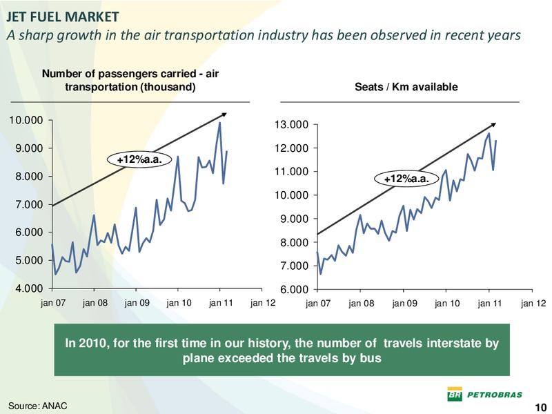 OCTOBER 2011 INVESTOR PRESENTATION – Petrobras – slide 9