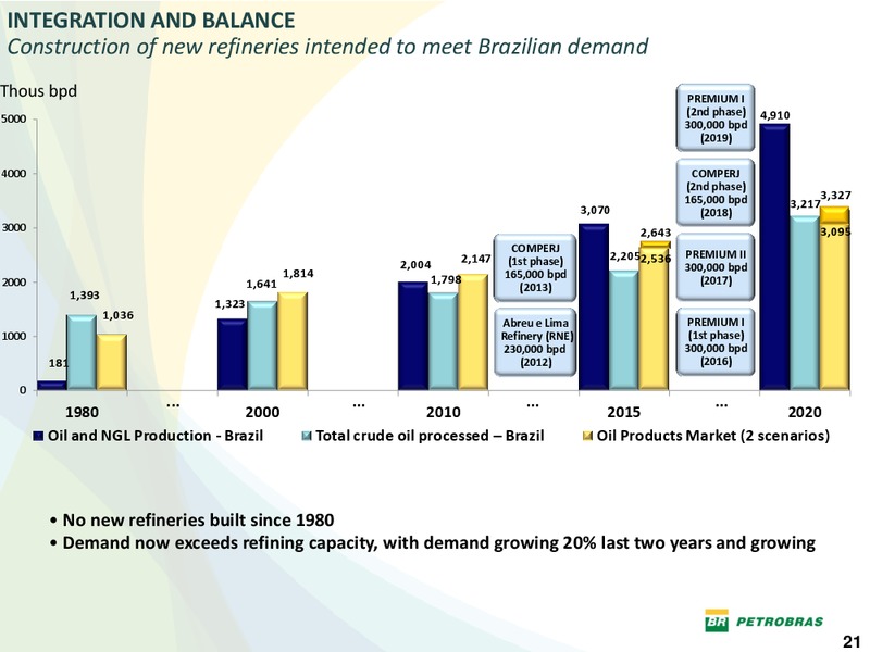 OCTOBER 2011 INVESTOR PRESENTATION – Petrobras – slide 20
