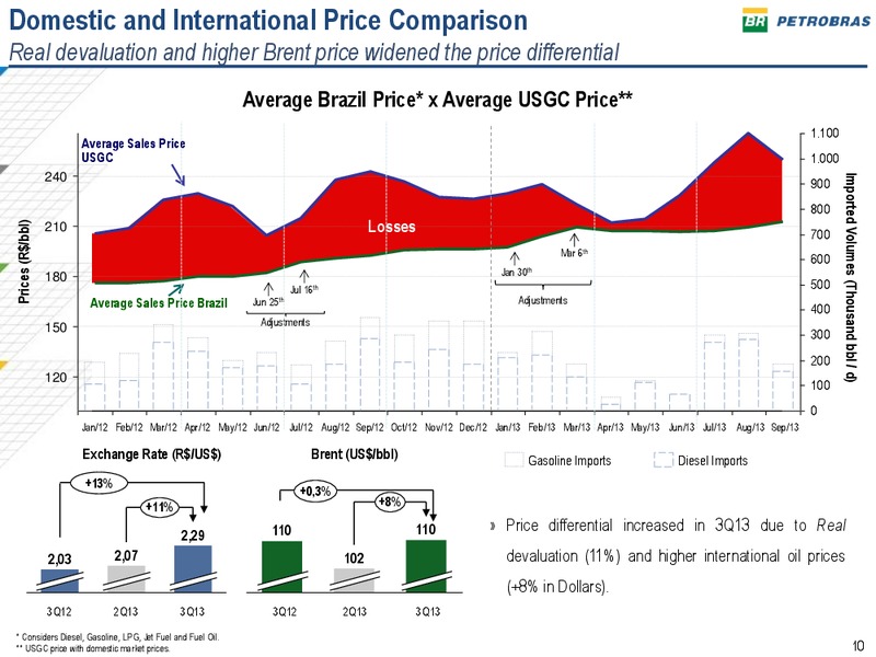 Q3 2013 EARNINGS CALL – Petrobras – slide 9
