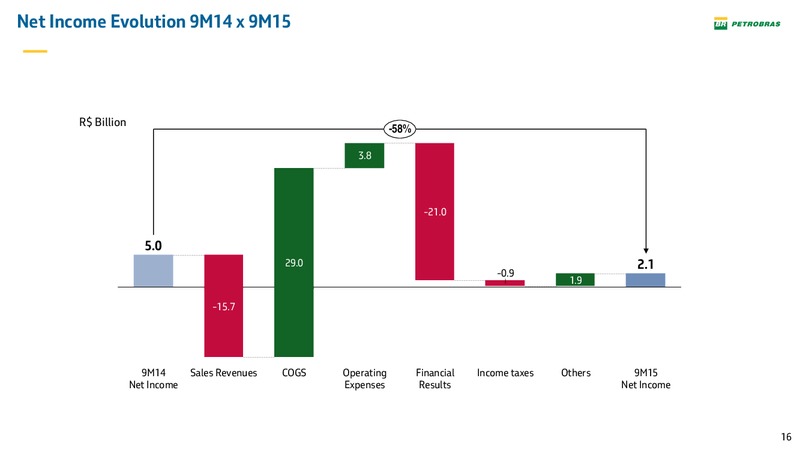 Q3 2015 Result Update – Petrobras – slide 15
