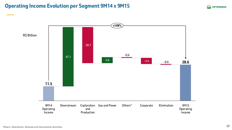 Q3 2015 Result Update – Petrobras – slide 16