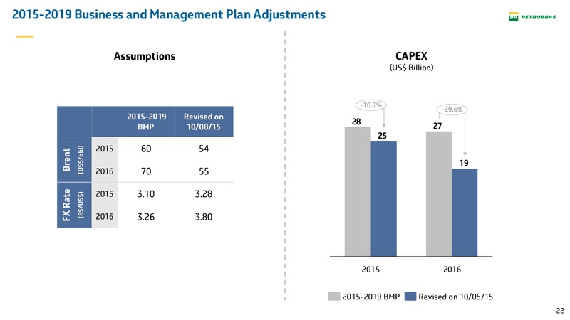 Q3 2015 Result Update – Petrobras – slide 21
