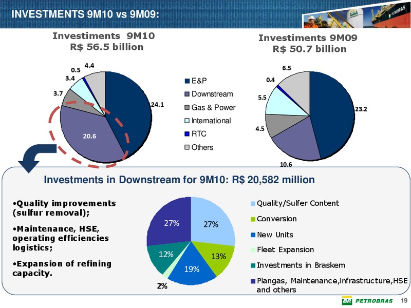 Q3 2010 EARNINGS CALL – Petrobras – slide 18