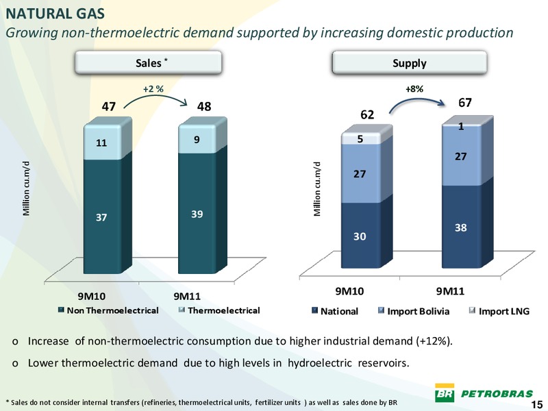 Q3 2011 EARNINGS CALL – Petrobras – slide 14