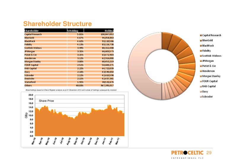 BANK OF AMERICA MERRILL LYNCH CONFERENCE – Petroceltic International Plc – slide 29