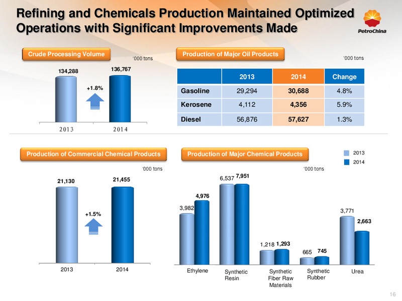 2014 ANNUAL RESULTS PRESENTATION – Petrochina Co. Ltd. – slide 15