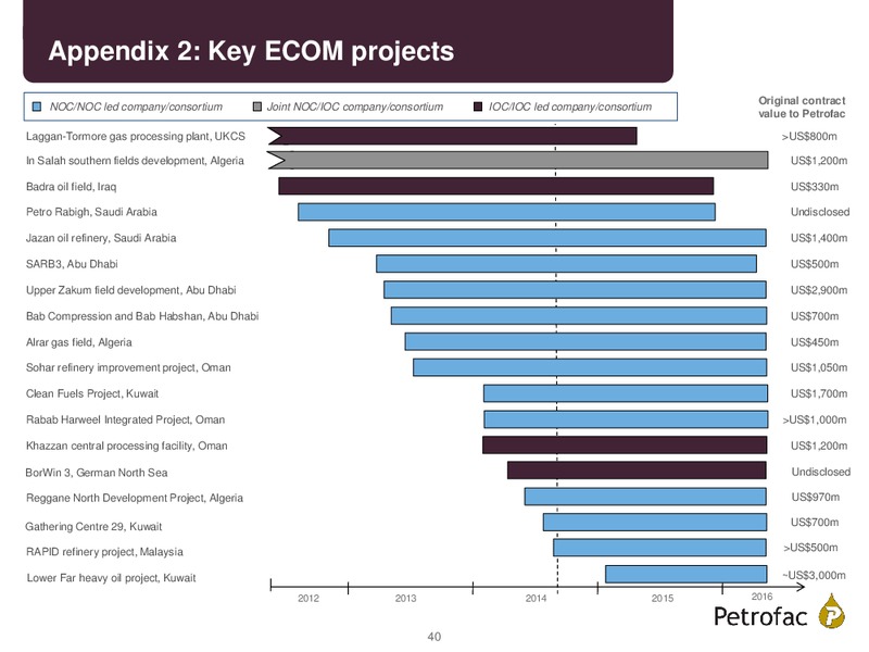 FINAL RESULTS 2014 – Petrofac – slide 39