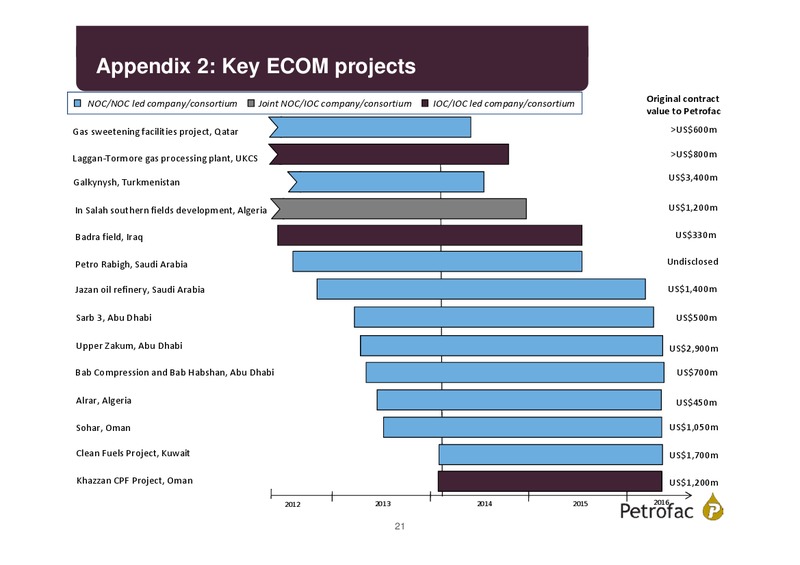 FINAL RESULTS 2013 – Petrofac – slide 20