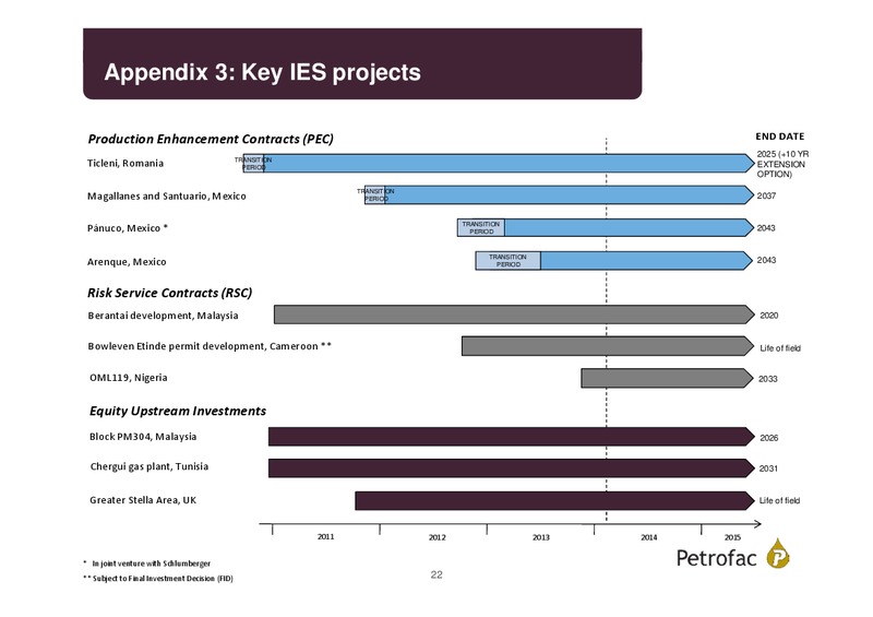 FINAL RESULTS 2013 – Petrofac – slide 21