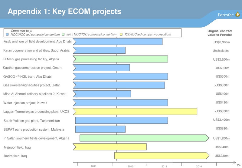 2011 EARNINGS CALL – Petrofac – slide 23