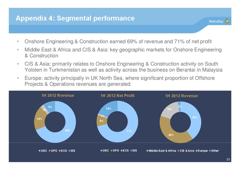 H1 2012 EARNINGS CALL – Petrofac – slide 22